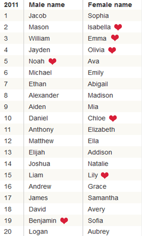 Os nomes mais lindos de meninos Moda Do Verão 2015